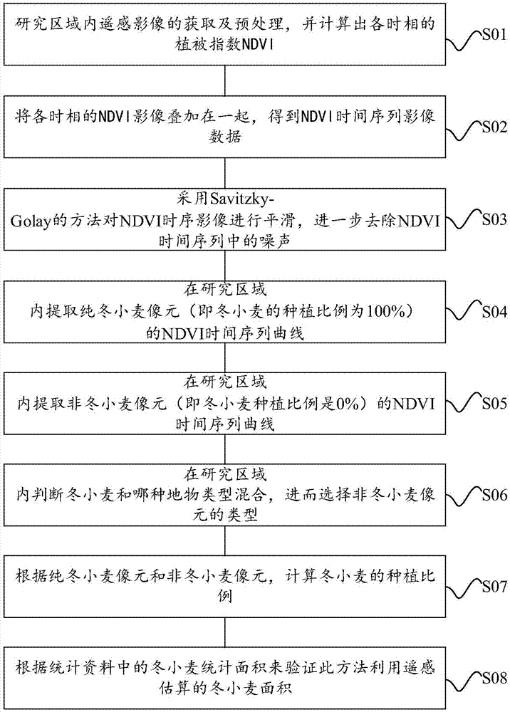 一種冬小麥種植比例的計(jì)算方法及裝置與流程