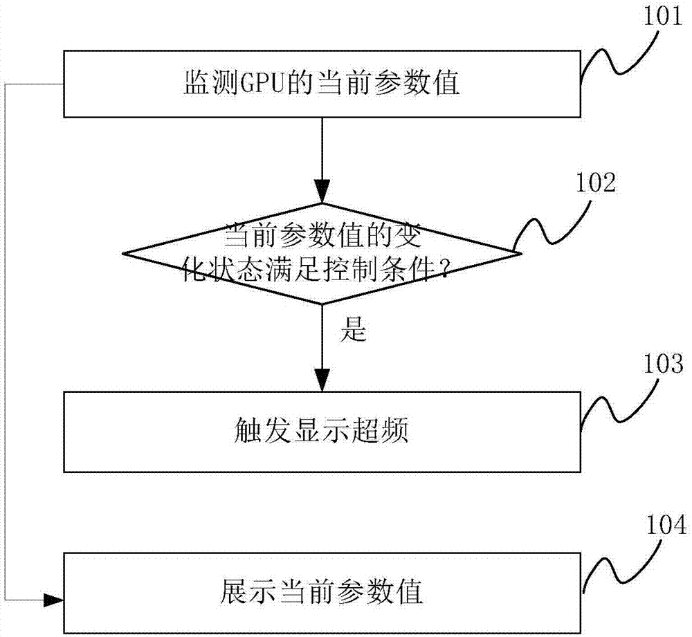 一種顯卡的超頻控制方法及電子設(shè)備與流程