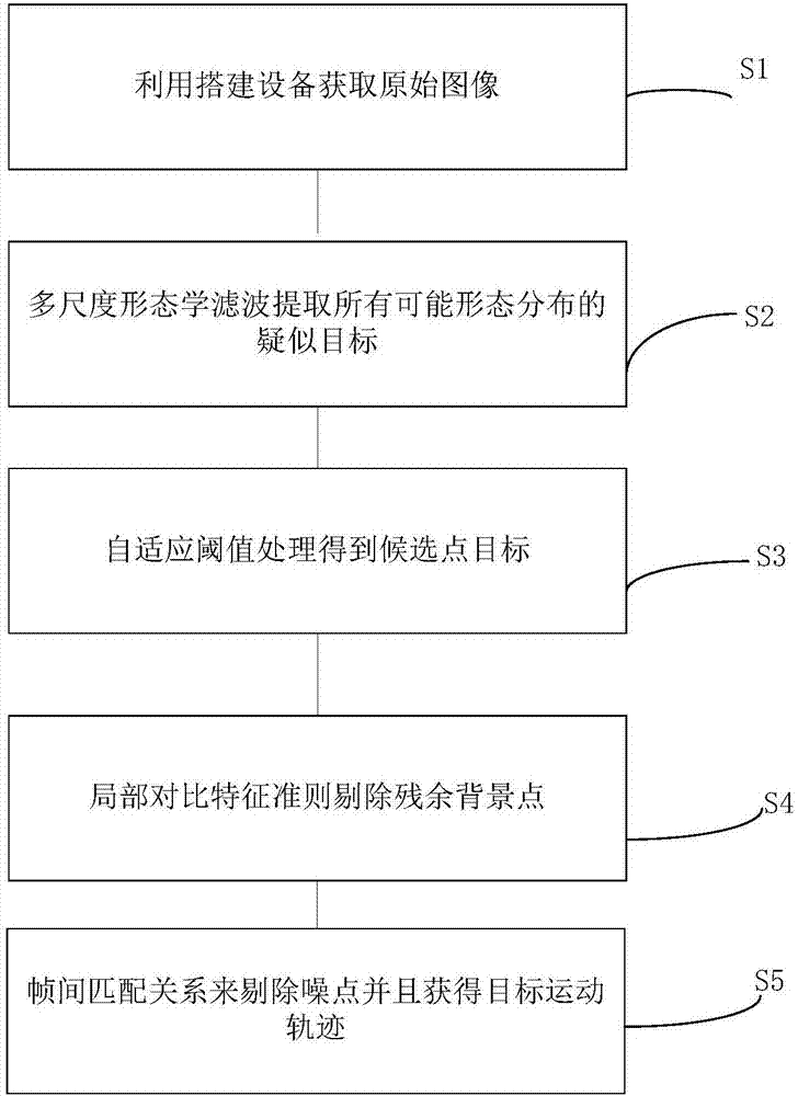 一種紅外圖像中暗弱點(diǎn)目標(biāo)檢測(cè)方法與流程