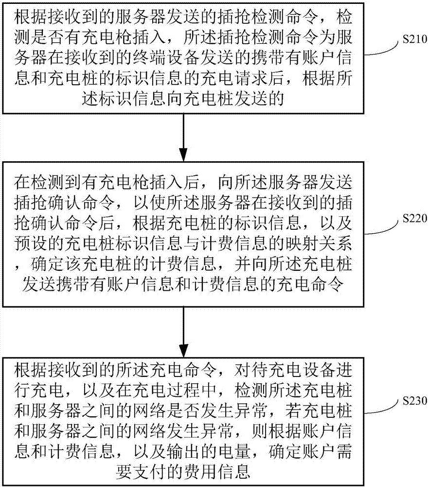 一種充電樁費(fèi)用計(jì)算方法及裝置、充電樁與流程