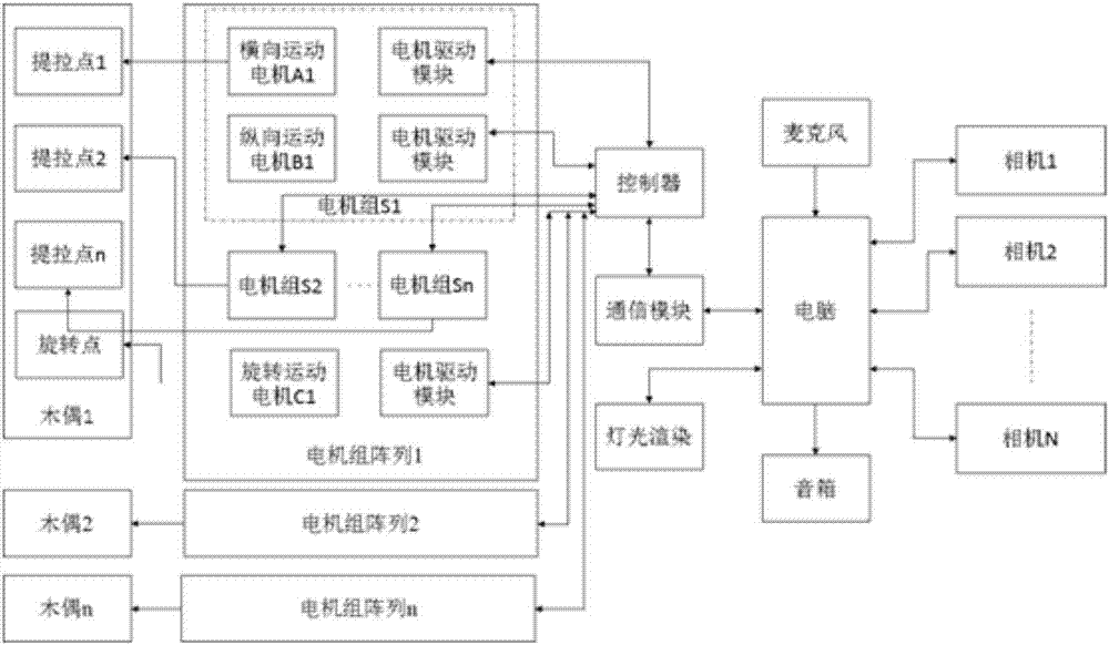 一種基于自主學(xué)習(xí)劇本的智能機(jī)器人提線木偶表演系統(tǒng)的制作方法與工藝