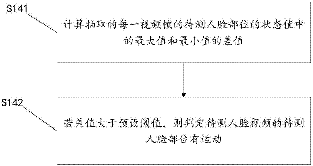 人脸部位运动检测方法和装置及活体识别方法和系统与流程