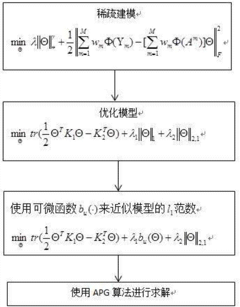 一種基于多特征融合的稀疏表示的目標(biāo)追蹤方法與流程