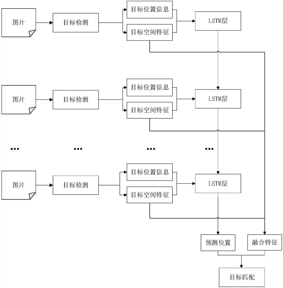 一种基于深度学习的监控视频多目标追踪方法与流程