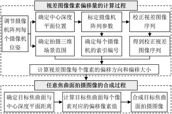 一種基于攝像機(jī)陣列的任意焦曲面拍攝方法與流程