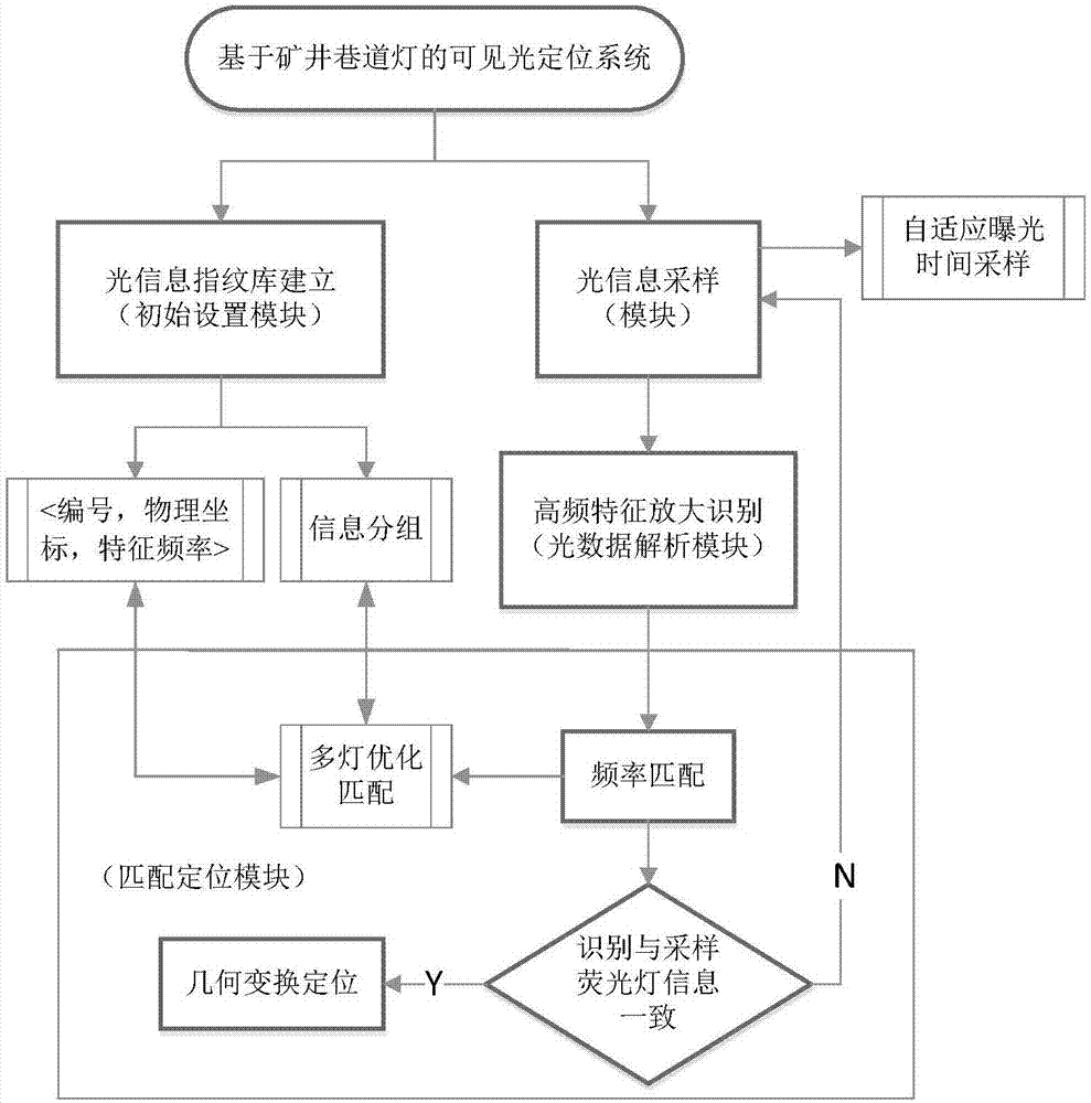 一种基于矿井巷道灯的可见光定位系统及方法与流程