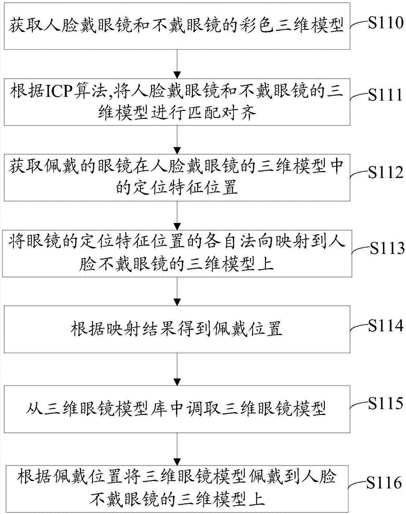 眼鏡虛擬三維試戴方法和眼鏡虛擬三維試戴系統(tǒng)與流程