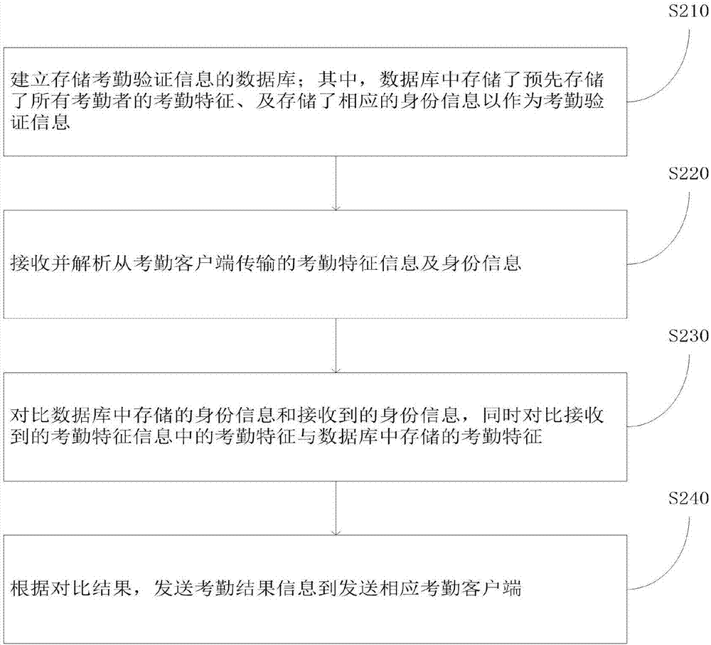 考勤裝置和方法、考勤驗(yàn)證裝置和方法及計(jì)算機(jī)處理設(shè)備與流程