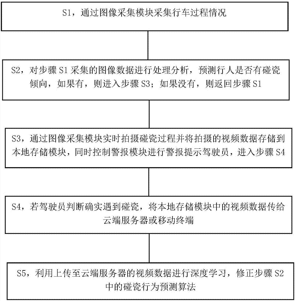 一種車輛防碰瓷系統(tǒng)和方法與流程