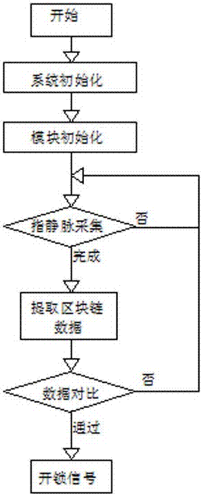 一種基于區(qū)塊鏈的指靜脈門禁系統(tǒng)的制作方法與工藝