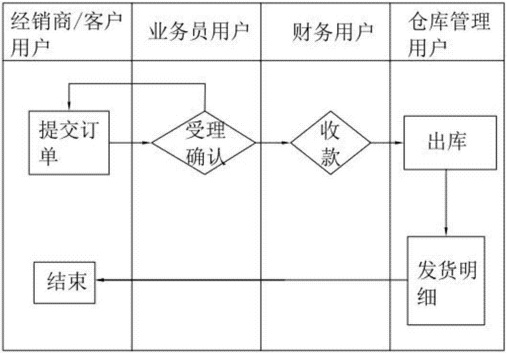 经销商管理系统的制作方法与工艺