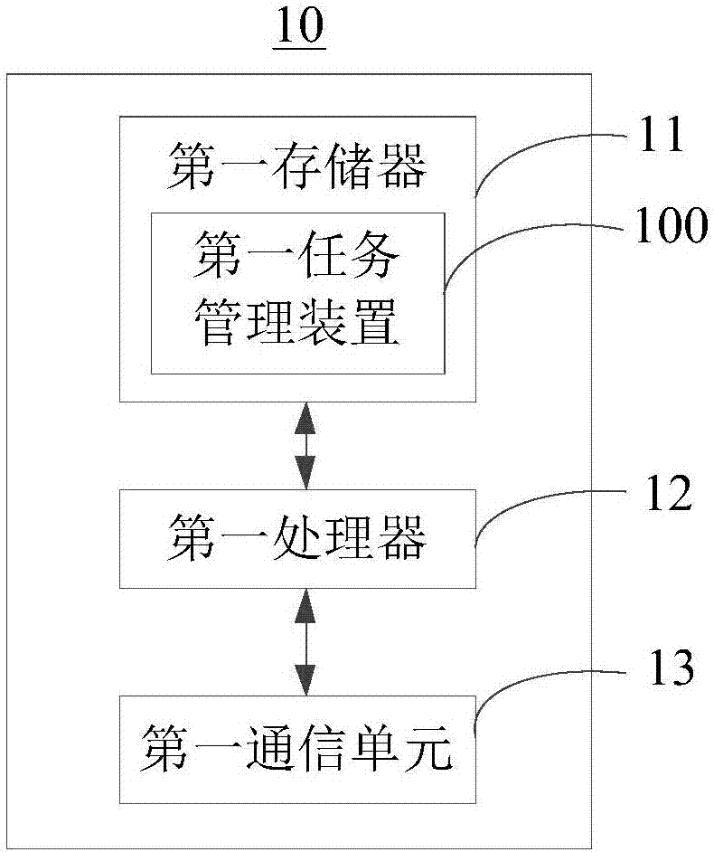 任务管理方法及装置与流程