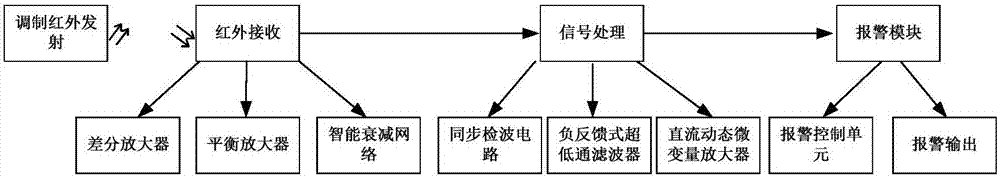 一種利用目標(biāo)移動(dòng)產(chǎn)生光變量的入侵探測方法與流程