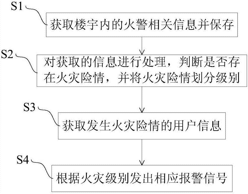 基于云計(jì)算的樓宇火災(zāi)報(bào)警系統(tǒng)及方法與流程