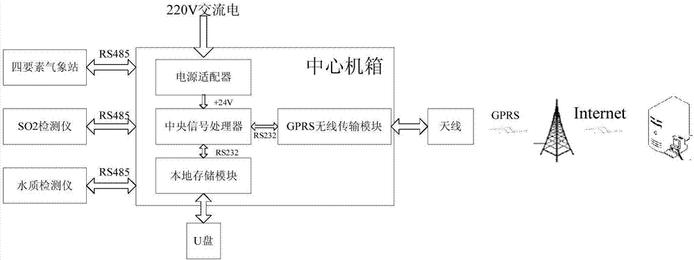 海洋風電場環(huán)境要素監(jiān)測系統(tǒng)的制作方法與工藝