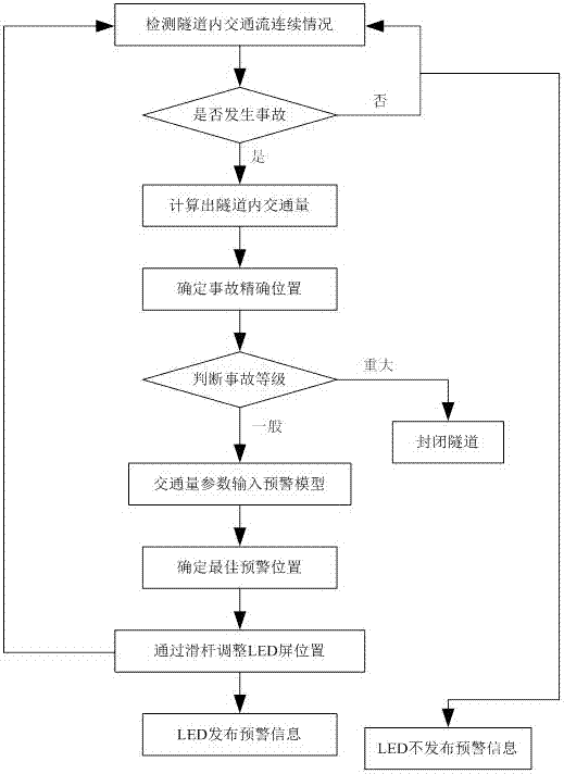 一种高速公路隧道二次交通事故预警系统的制作方法与工艺