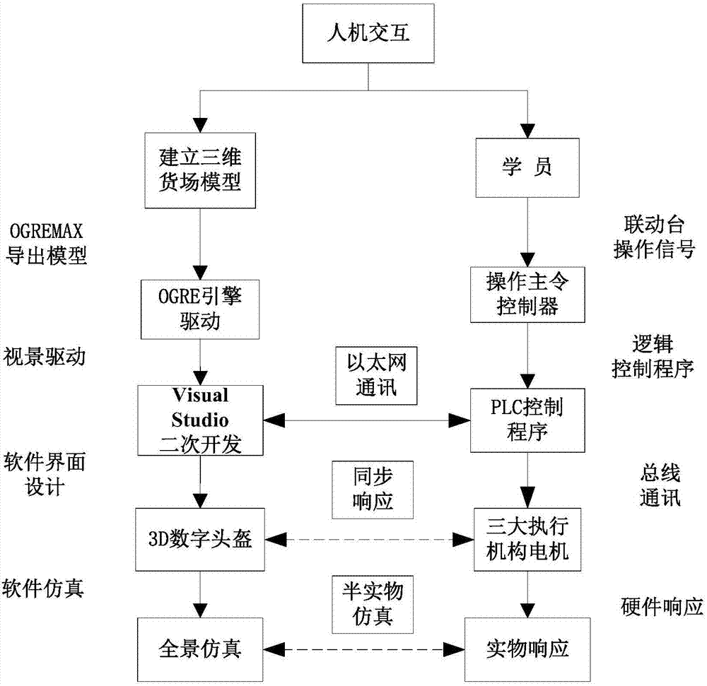 集裝箱門(mén)式起重機(jī)模擬操作全景仿真系統(tǒng)及方法與流程