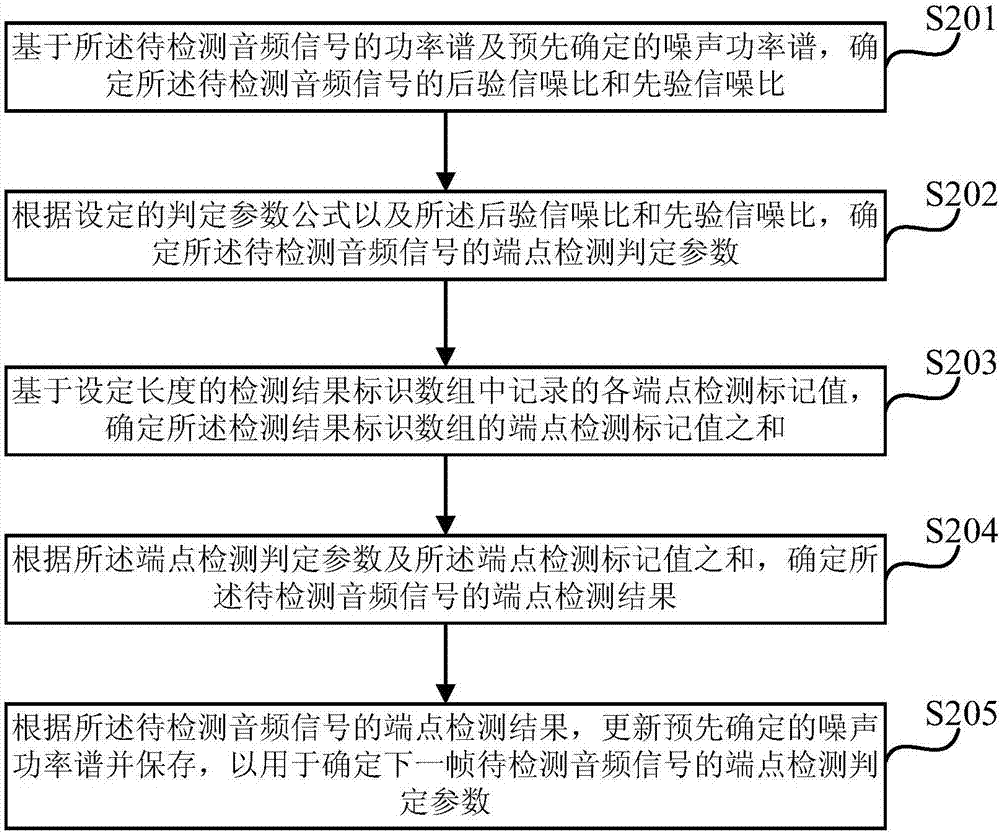 音頻信號的端點檢測方法、裝置、處理系統(tǒng)及計算機設(shè)備與流程