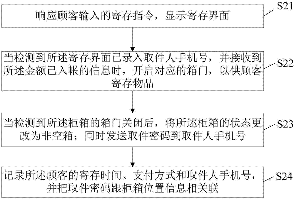 自動銷售和存取物品的方法及裝置、存儲介質(zhì)和終端設(shè)備與流程