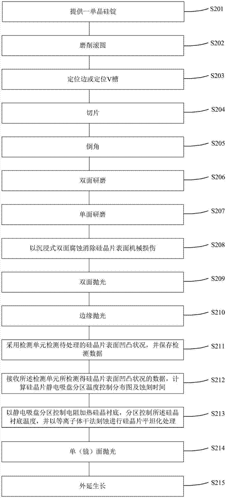 提高硅晶片外延层表面平整度的方法与流程