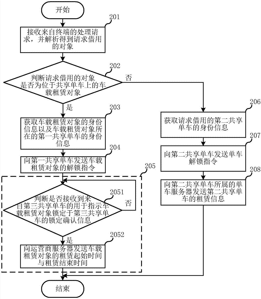 租賃方法、系統(tǒng)及網(wǎng)絡側服務器與流程