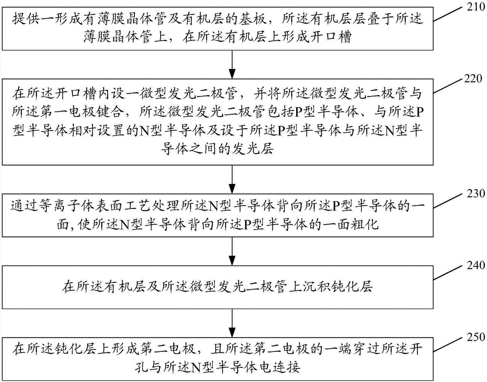 顯示面板及其制作方法、顯示設(shè)備與流程