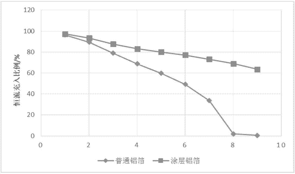 一种涂布液、其使用方法及电池极片与流程