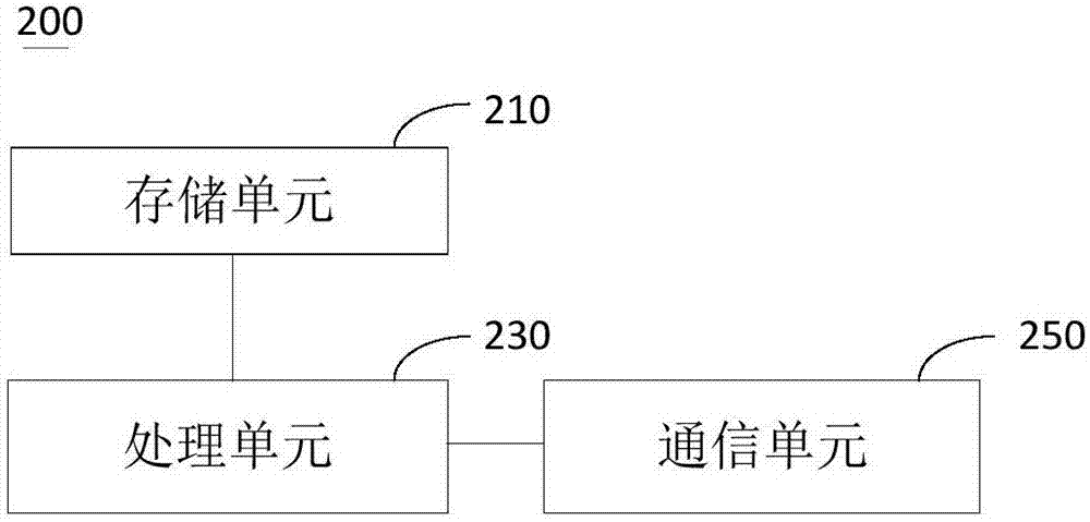 性能測(cè)試方法、系統(tǒng)及控制器與流程