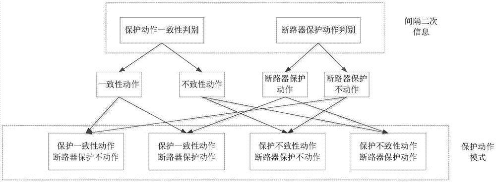 一種基于多級(jí)信息融合的繼電保護(hù)動(dòng)作智能評(píng)估方法與流程