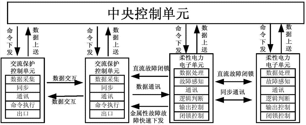 含柔性互联装置的配电保护的协同架构、装置及协同方法与流程