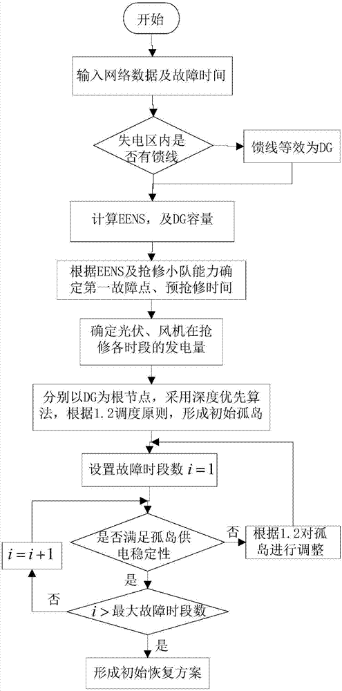 一种考虑可再生能源间歇性的主动配电网多故障修复策略的制作方法与工艺