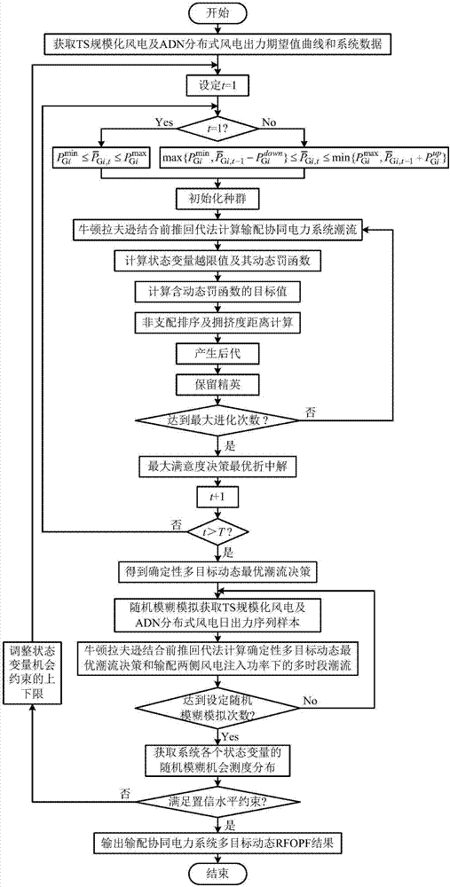 考慮輸配協(xié)同的含風(fēng)電電力系統(tǒng)多目標(biāo)動(dòng)態(tài)隨機(jī)模糊最優(yōu)潮流方法與流程