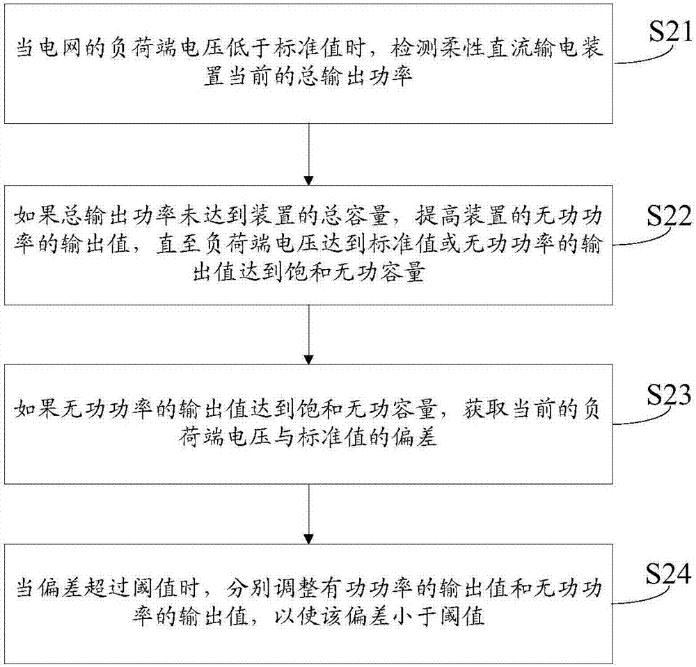 柔性直流輸電裝置及其控制方法和控制裝置與流程