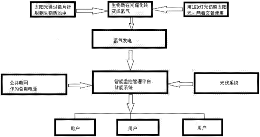 一種制氫發(fā)電綜合供電系統(tǒng)的制作方法與工藝