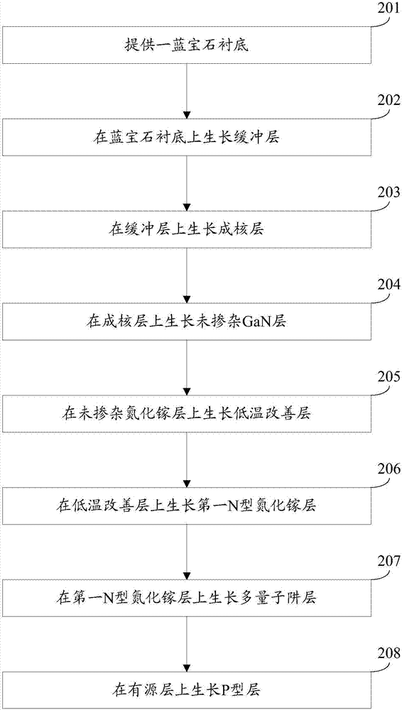 一種發(fā)光二極管外延片的制造方法與流程