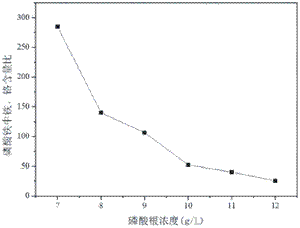 一种从多金属危险废物中分离精制铁、铬的方法与流程