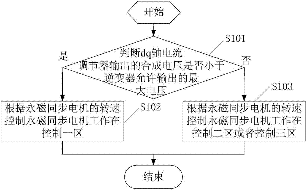 一種永磁同步電機(jī)的弱磁控制方法及控制器與流程