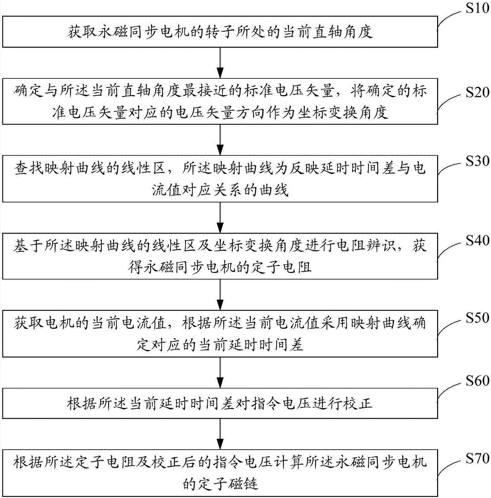 永磁同步電機定子磁鏈觀測方法、磁鏈觀測器及存儲介質與流程