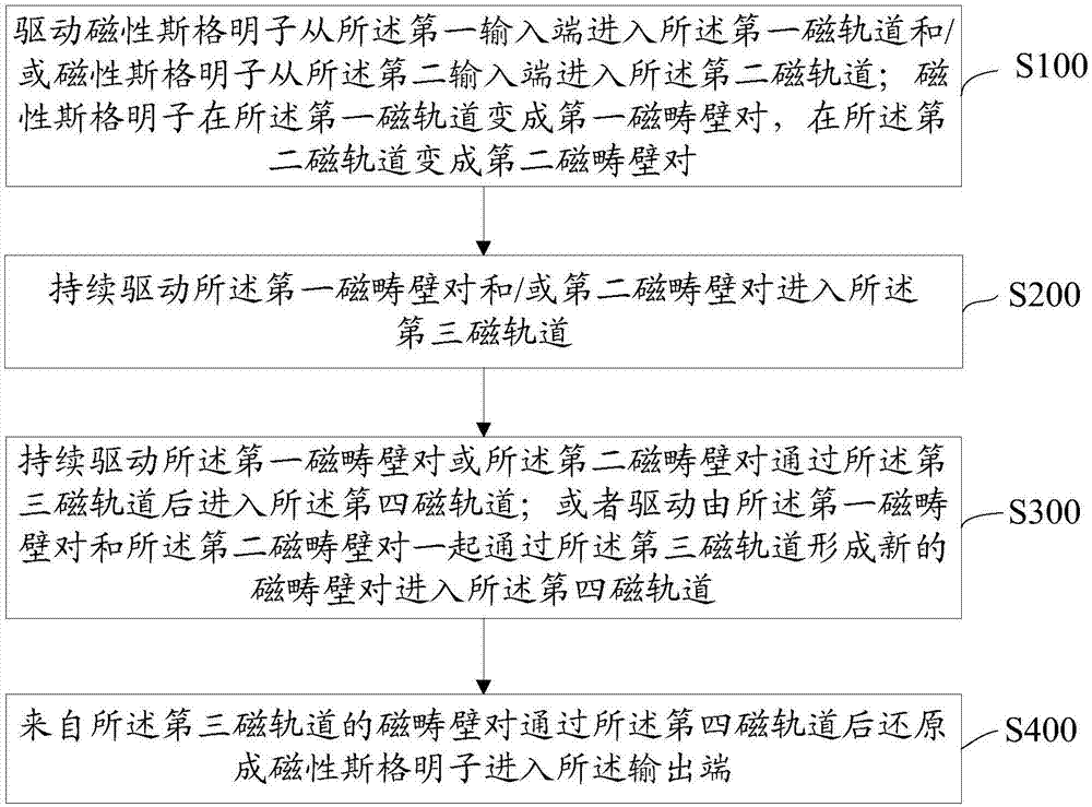 基于磁性斯格明子的或門及其控制和應(yīng)用方法與流程