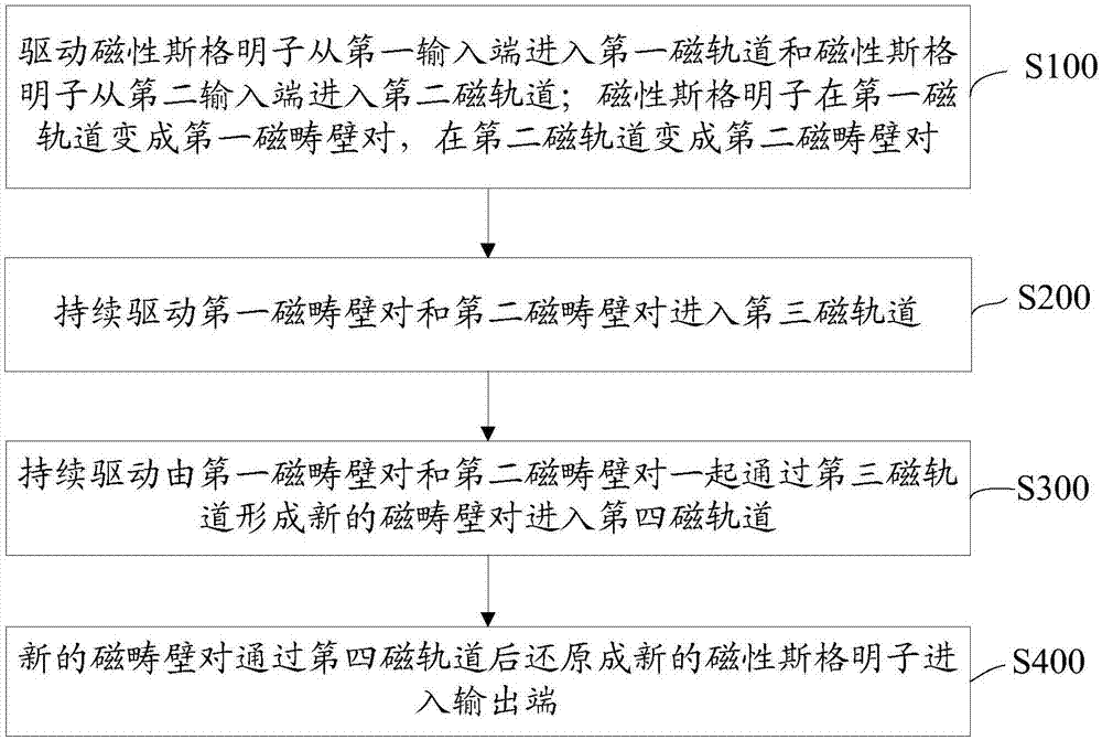 基于磁性斯格明子的與門及其控制方法與流程