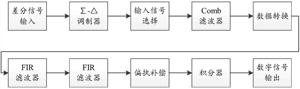 基于DSADC的旋变软件解码系统及其方法与流程