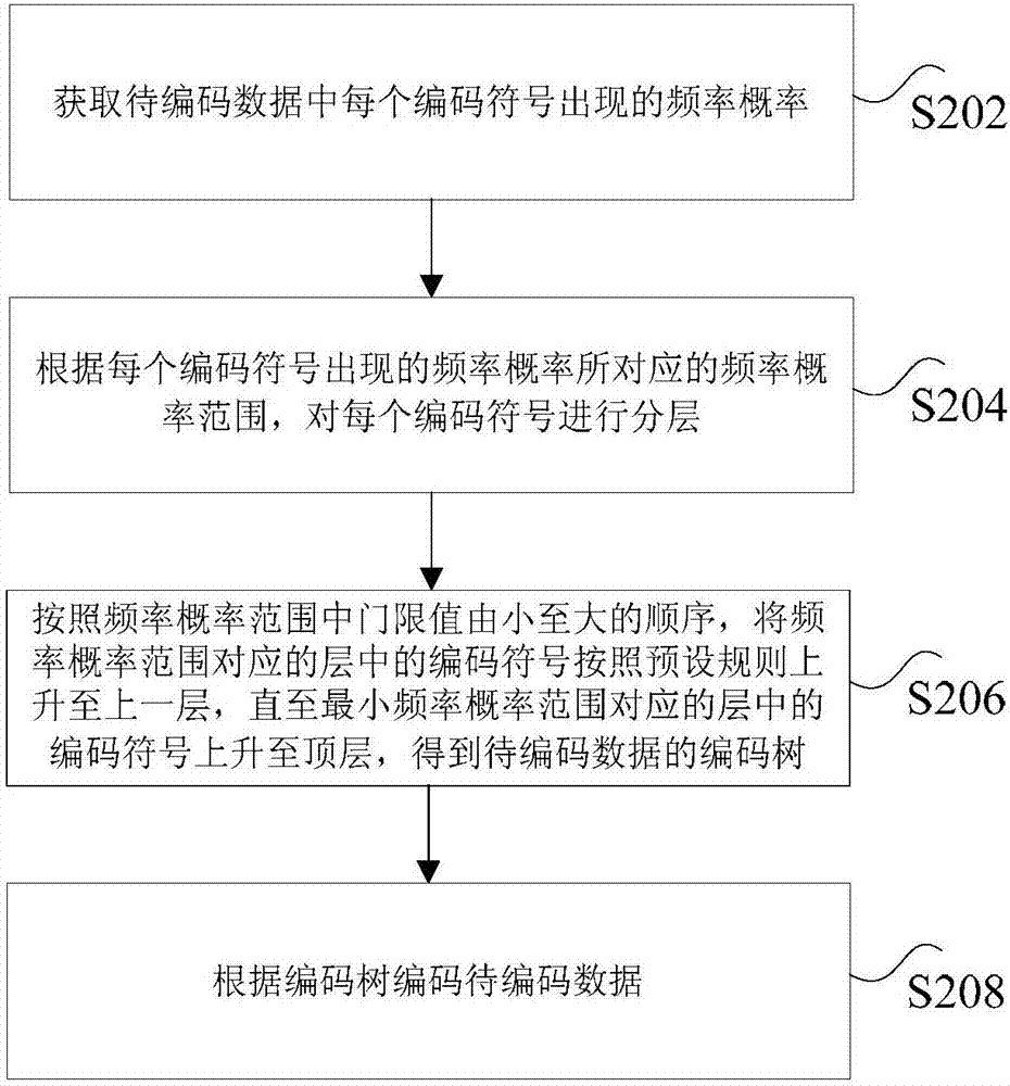 编码方法和装置与流程