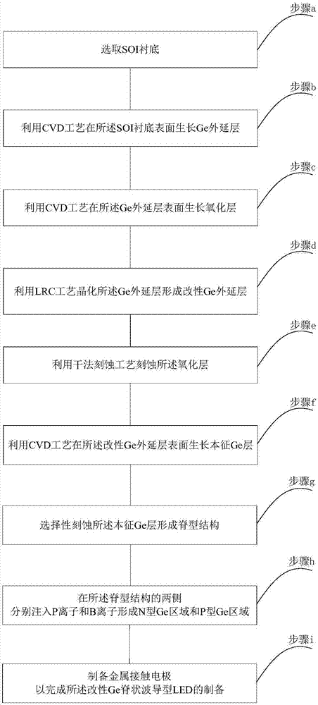 脊状型LED的制作方法与工艺