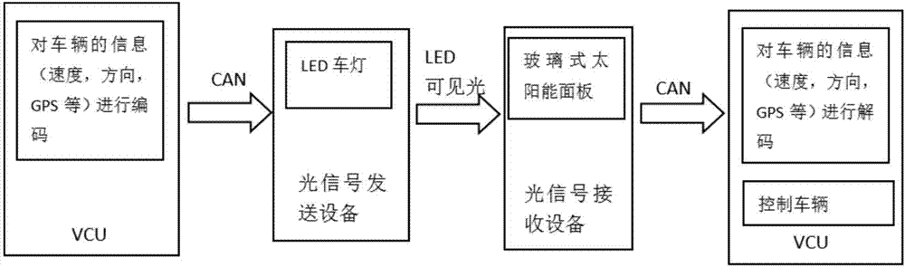 一種基于LED可見光通信的智能電動(dòng)車V2V通信系統(tǒng)的制作方法與工藝