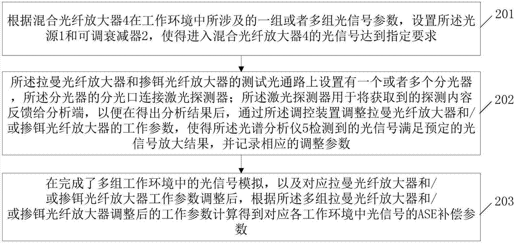 一种混合光纤放大器ASE补偿参数获取方法和获取装置与流程