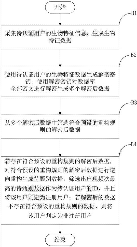 一种基于生物特征的身份认证方法、存储介质及系统与流程