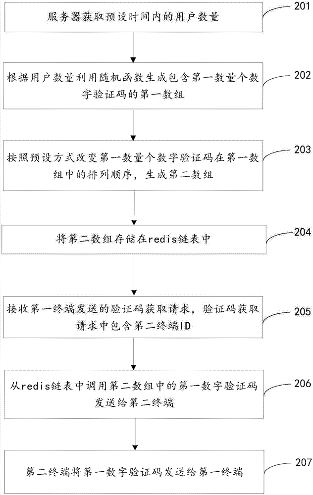 基于redis的數(shù)字驗(yàn)證碼的獲取系統(tǒng)的制作方法與工藝