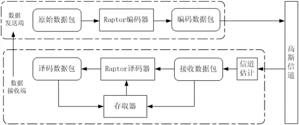 一種Raptor碼的高效HARQ方法與流程