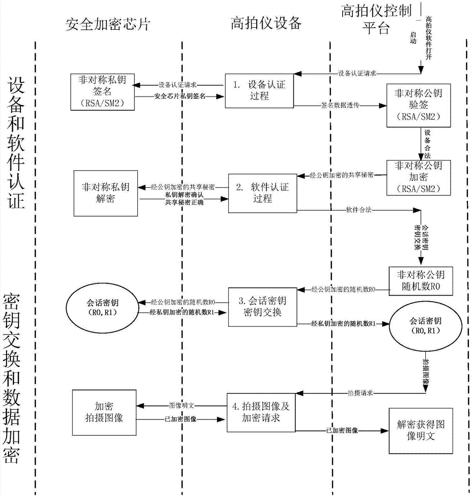 一種可支持身份認(rèn)證和數(shù)據(jù)加密功能的高拍儀系統(tǒng)的制作方法與工藝