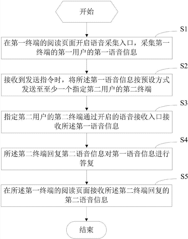 閱讀頁(yè)面語(yǔ)音互動(dòng)的方法及系統(tǒng)與流程